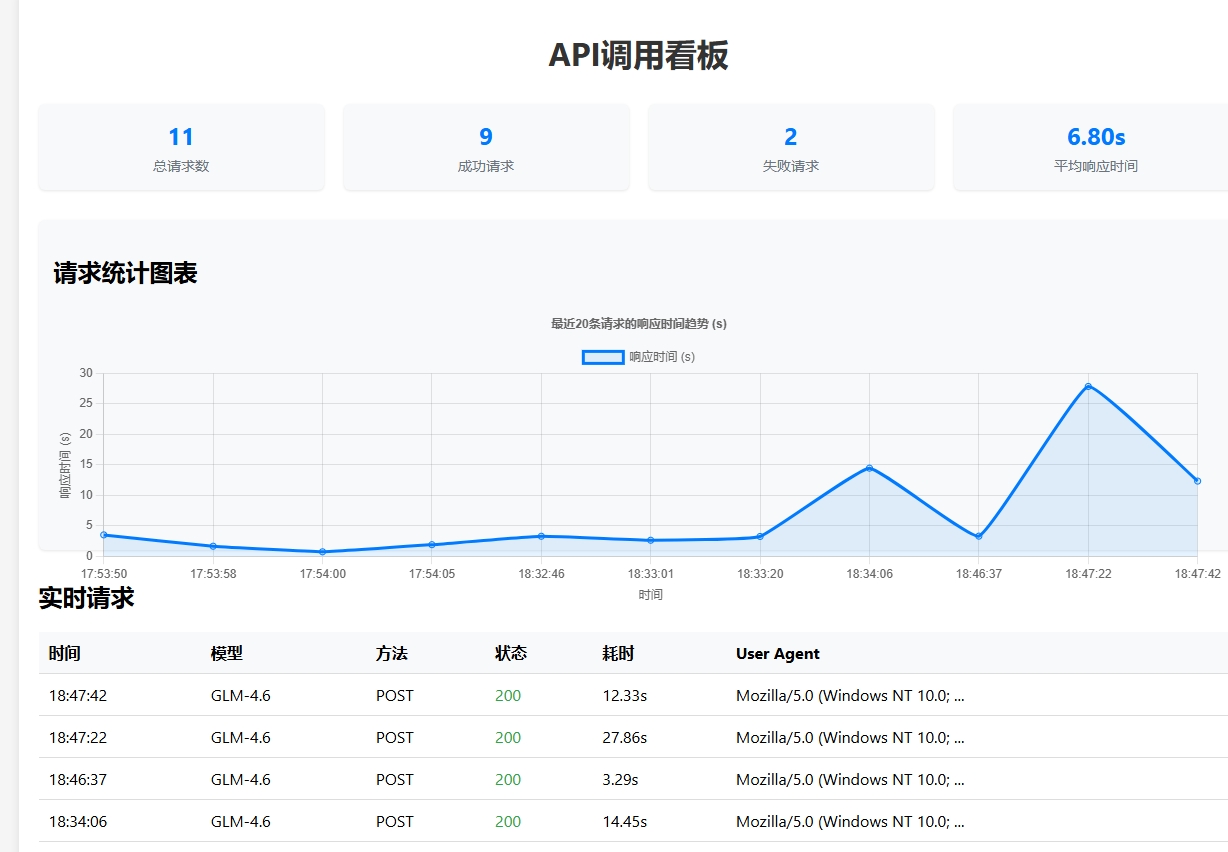 免费调用智谱GML4.6模型API，拒绝登录拒绝金币